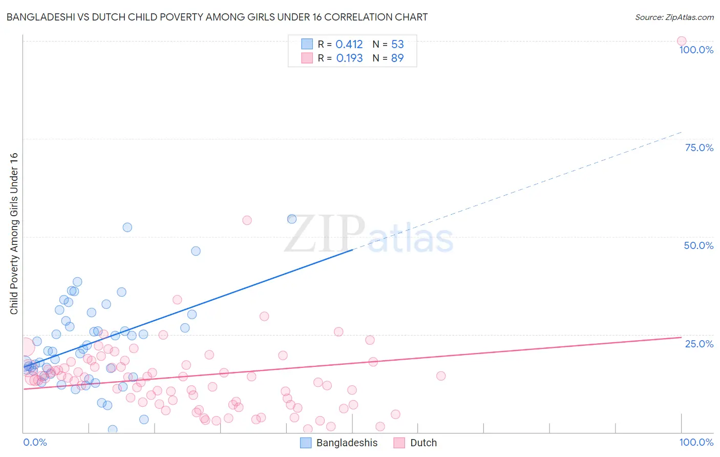 Bangladeshi vs Dutch Child Poverty Among Girls Under 16