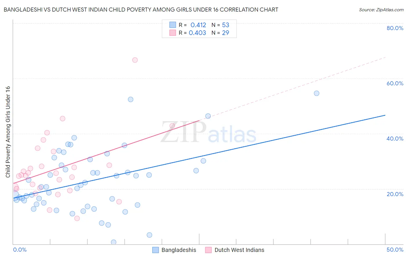 Bangladeshi vs Dutch West Indian Child Poverty Among Girls Under 16