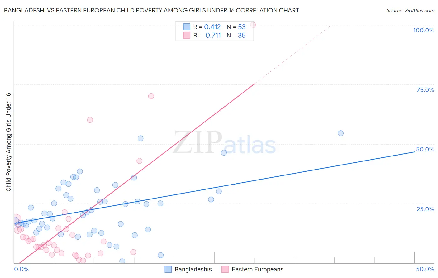 Bangladeshi vs Eastern European Child Poverty Among Girls Under 16