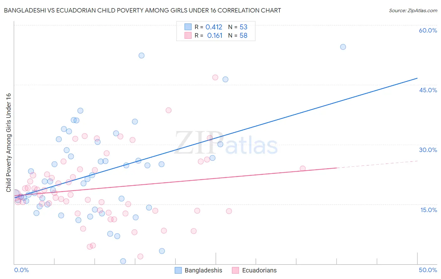 Bangladeshi vs Ecuadorian Child Poverty Among Girls Under 16