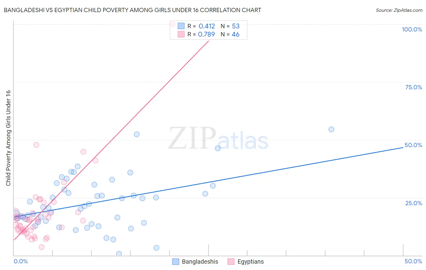 Bangladeshi vs Egyptian Child Poverty Among Girls Under 16