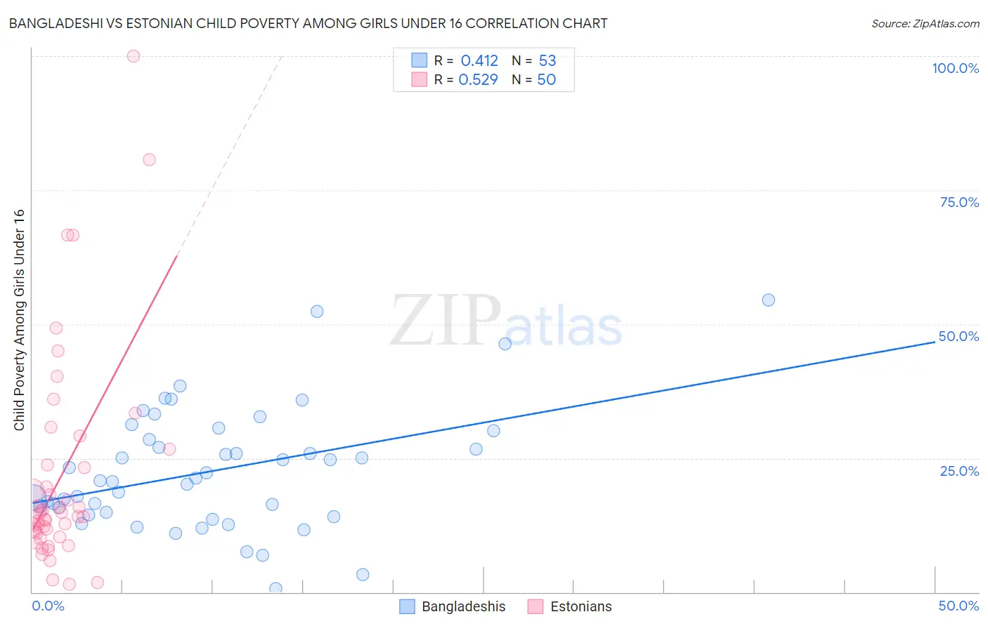 Bangladeshi vs Estonian Child Poverty Among Girls Under 16