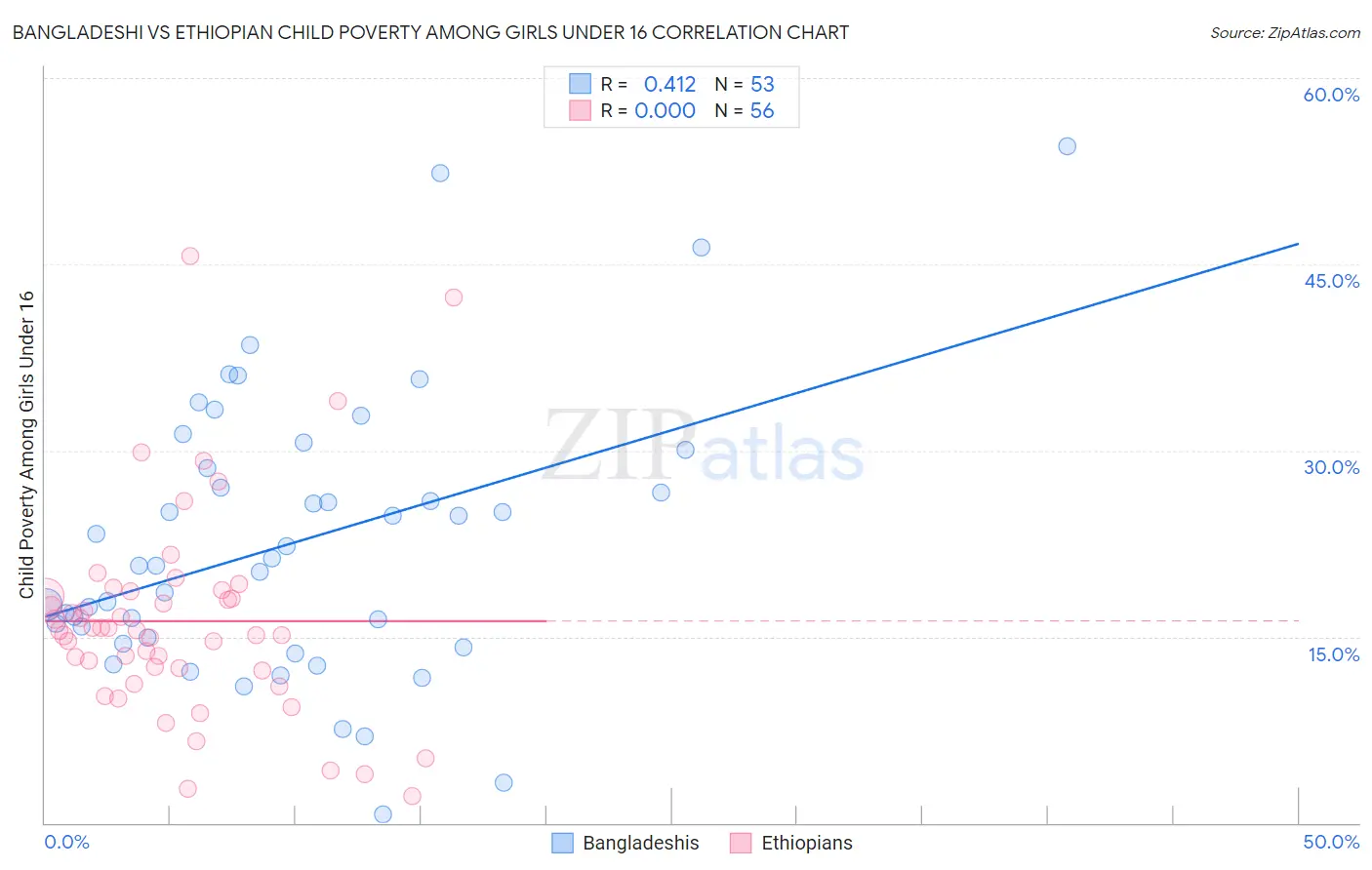 Bangladeshi vs Ethiopian Child Poverty Among Girls Under 16