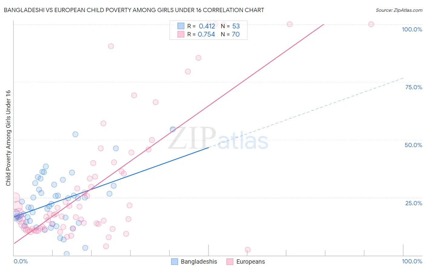 Bangladeshi vs European Child Poverty Among Girls Under 16