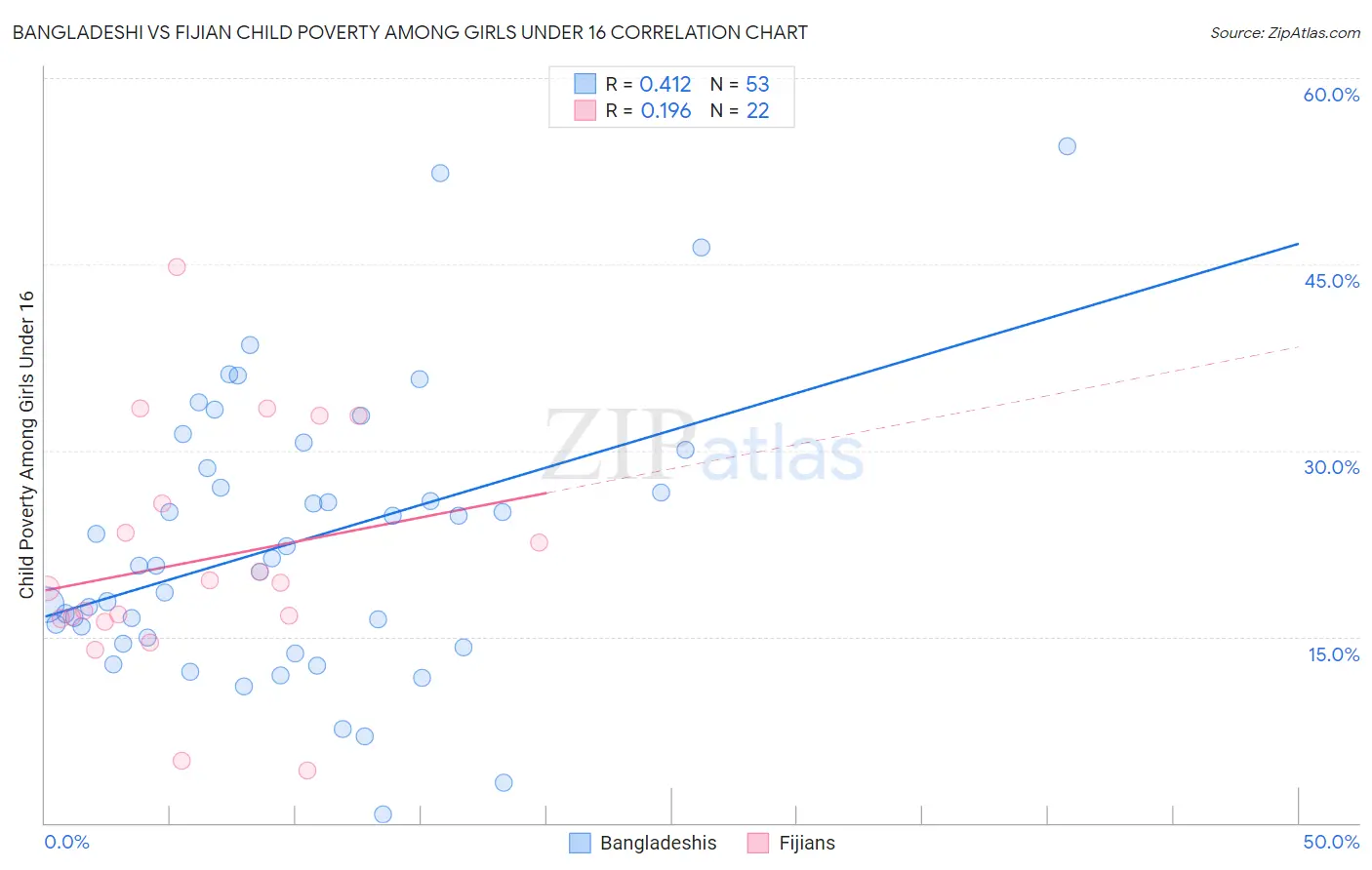 Bangladeshi vs Fijian Child Poverty Among Girls Under 16