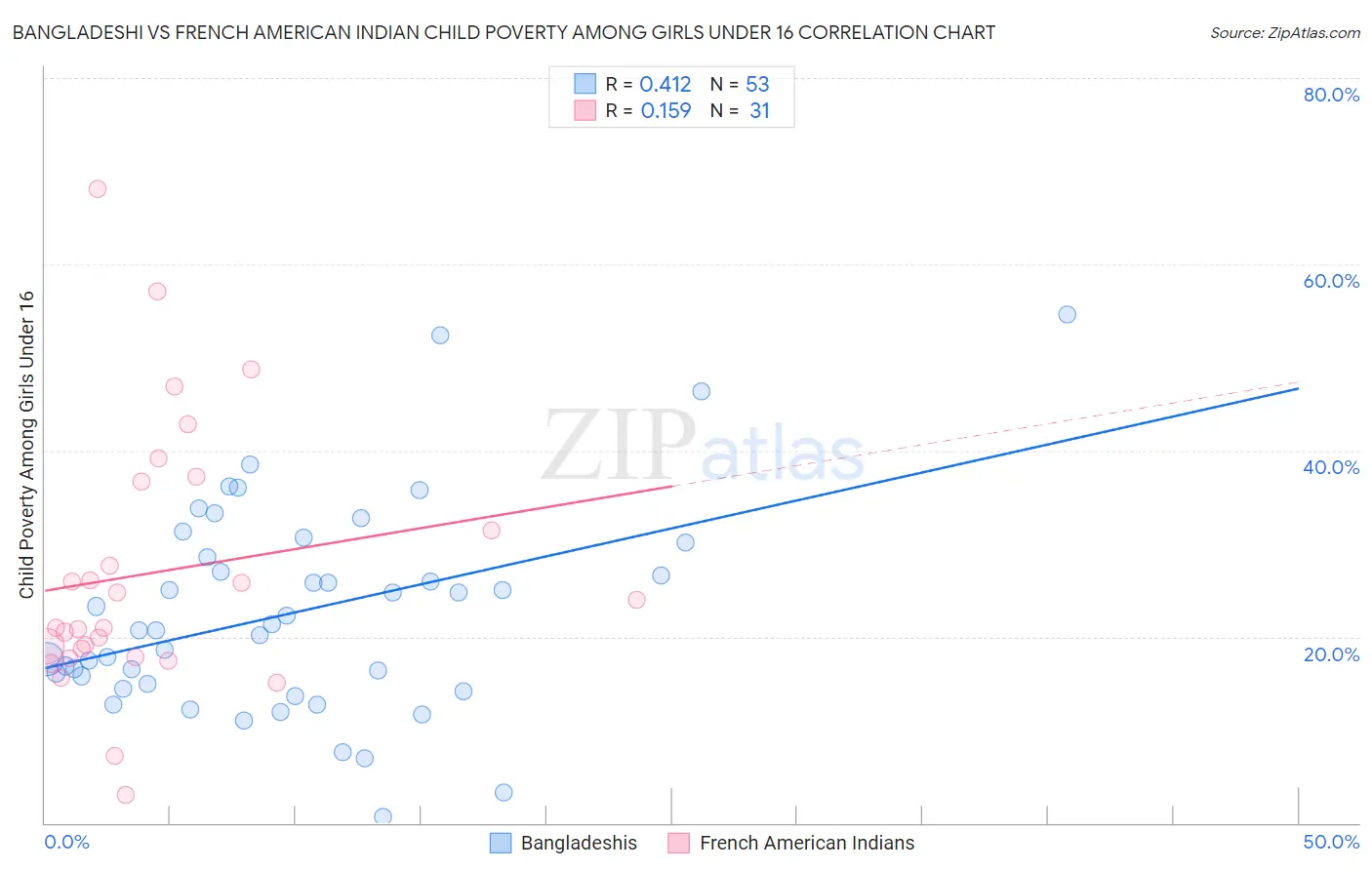 Bangladeshi vs French American Indian Child Poverty Among Girls Under 16