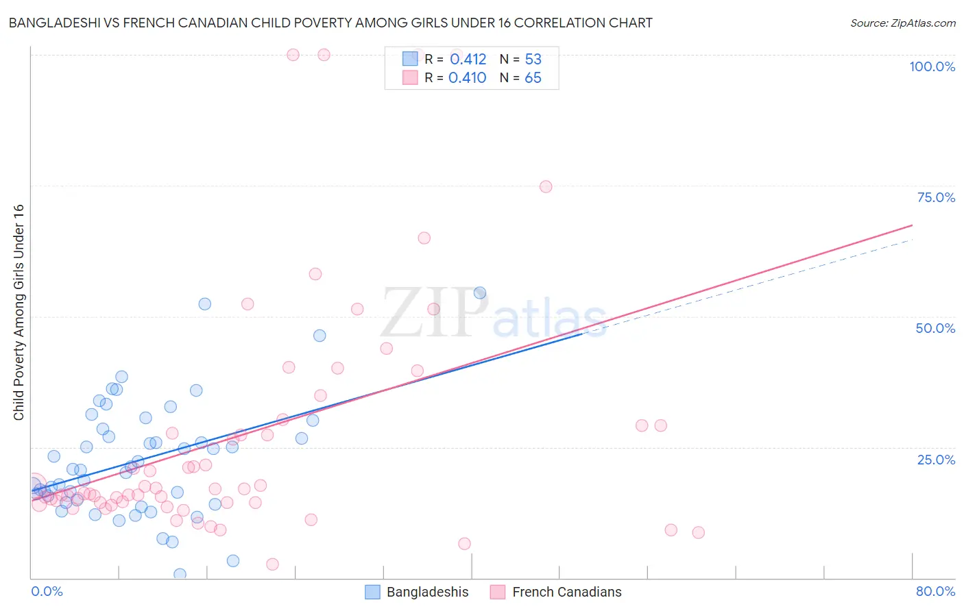 Bangladeshi vs French Canadian Child Poverty Among Girls Under 16