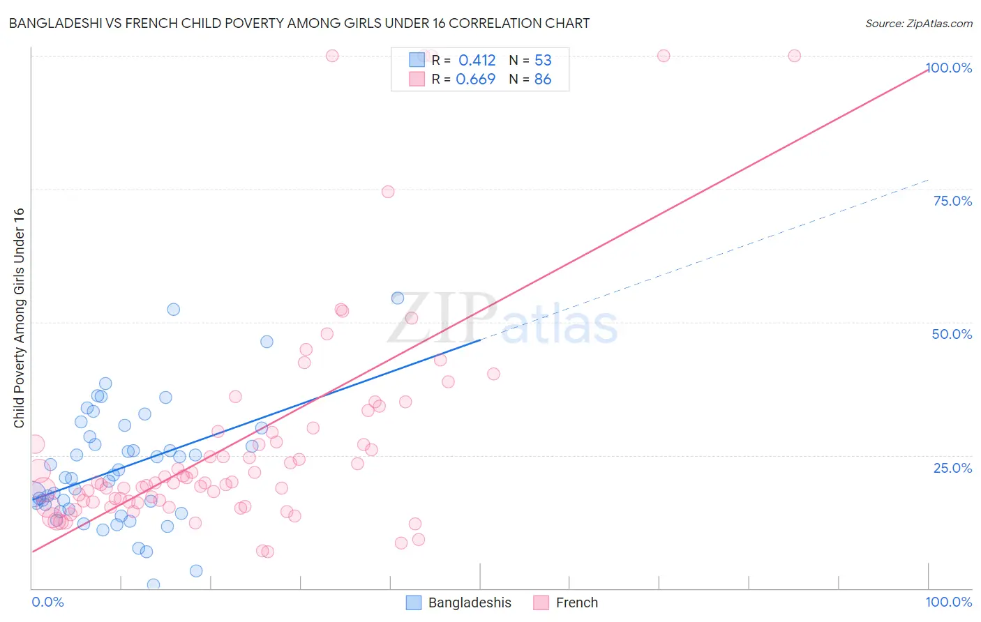 Bangladeshi vs French Child Poverty Among Girls Under 16