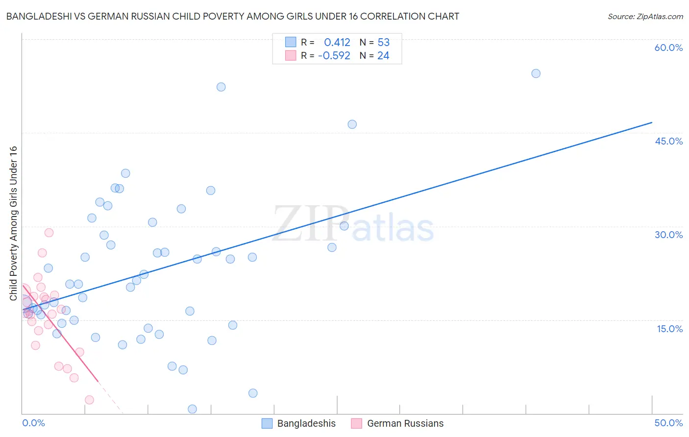 Bangladeshi vs German Russian Child Poverty Among Girls Under 16