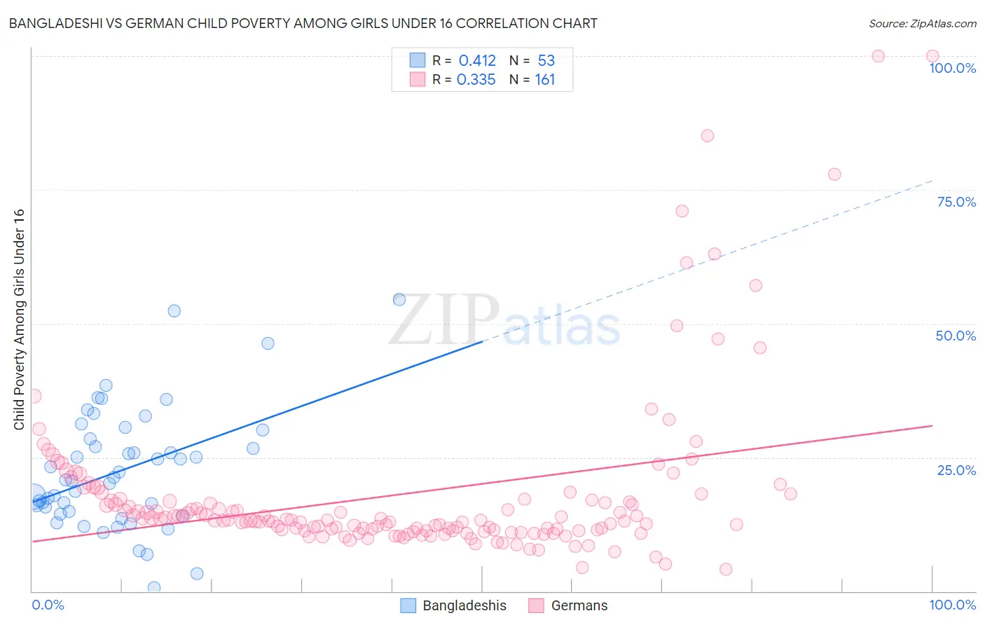 Bangladeshi vs German Child Poverty Among Girls Under 16