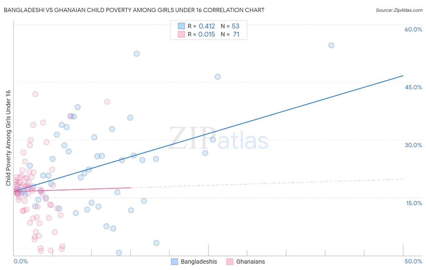 Bangladeshi vs Ghanaian Child Poverty Among Girls Under 16