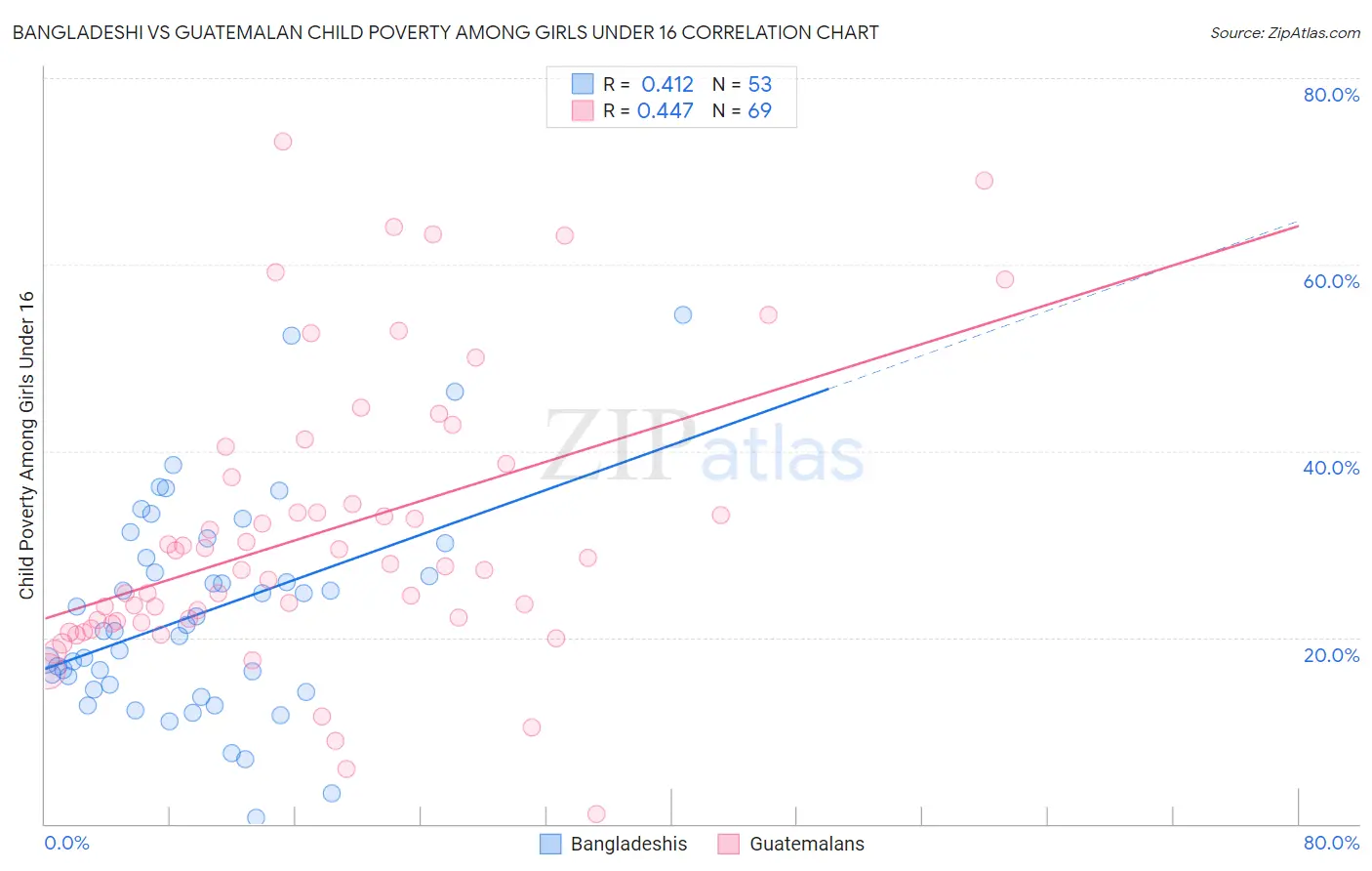 Bangladeshi vs Guatemalan Child Poverty Among Girls Under 16