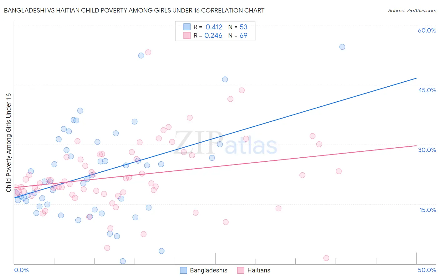 Bangladeshi vs Haitian Child Poverty Among Girls Under 16