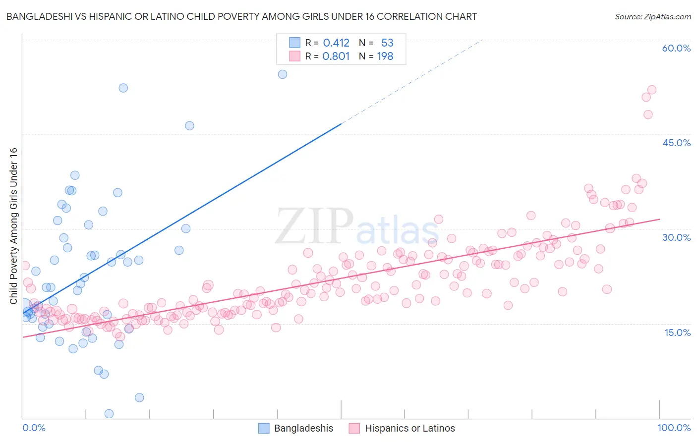 Bangladeshi vs Hispanic or Latino Child Poverty Among Girls Under 16