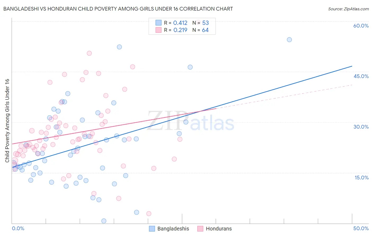 Bangladeshi vs Honduran Child Poverty Among Girls Under 16