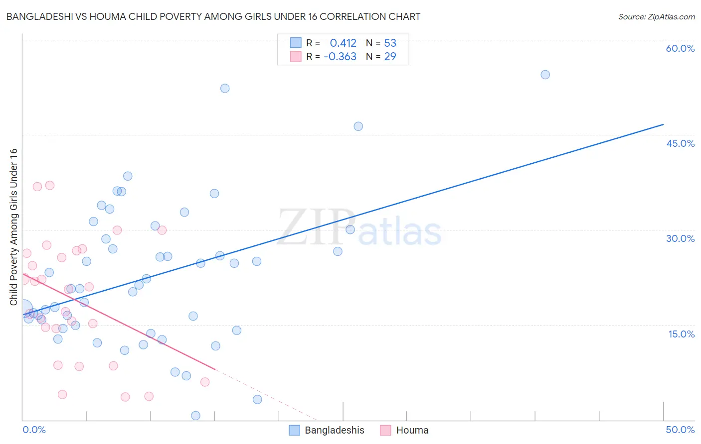 Bangladeshi vs Houma Child Poverty Among Girls Under 16