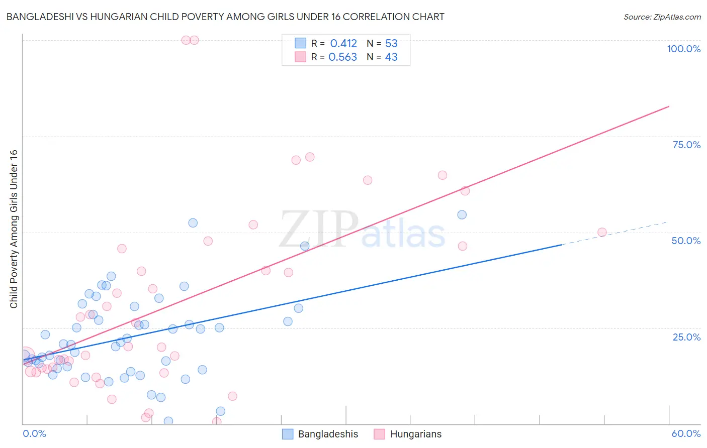 Bangladeshi vs Hungarian Child Poverty Among Girls Under 16