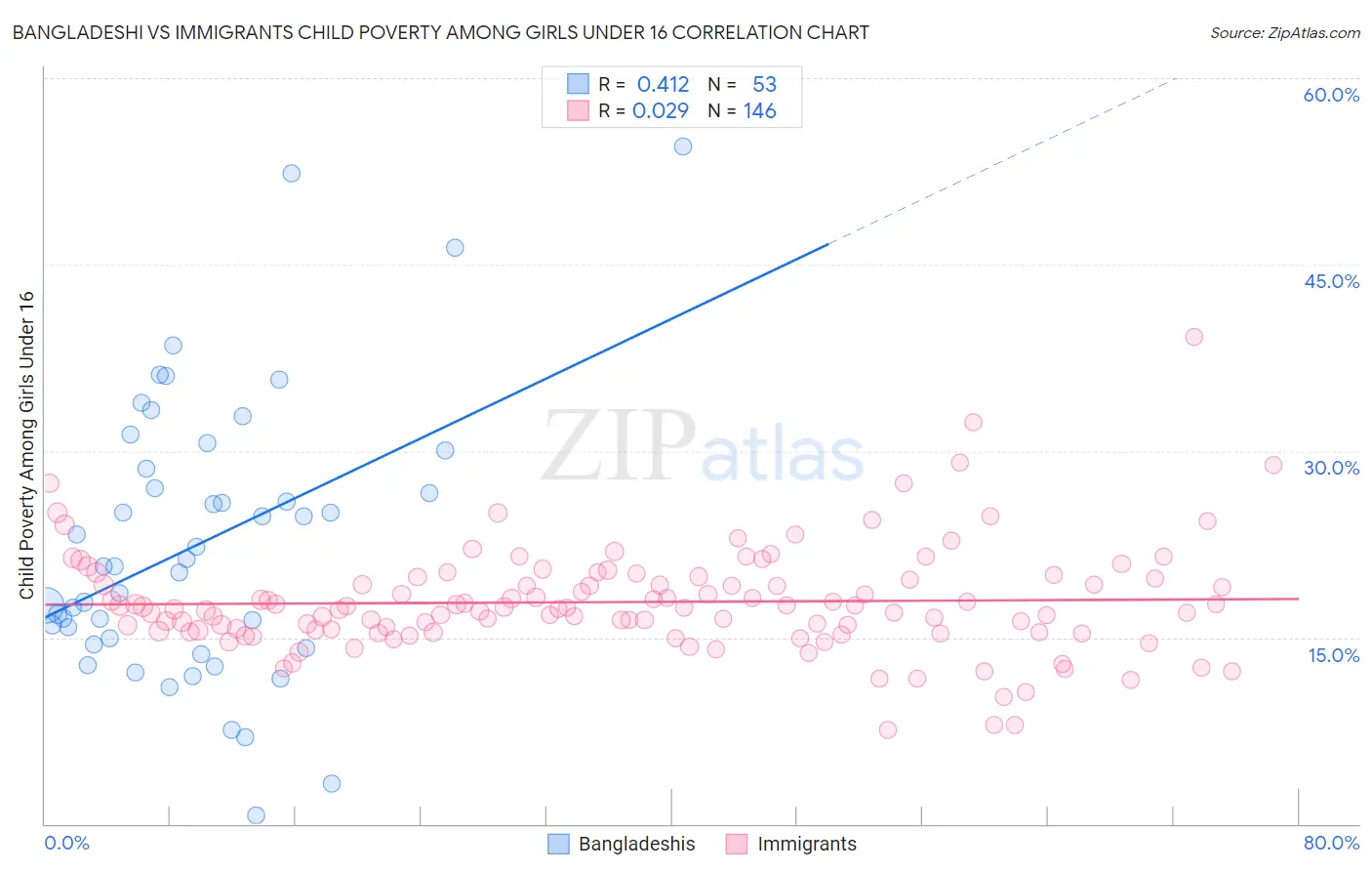 Bangladeshi vs Immigrants Child Poverty Among Girls Under 16