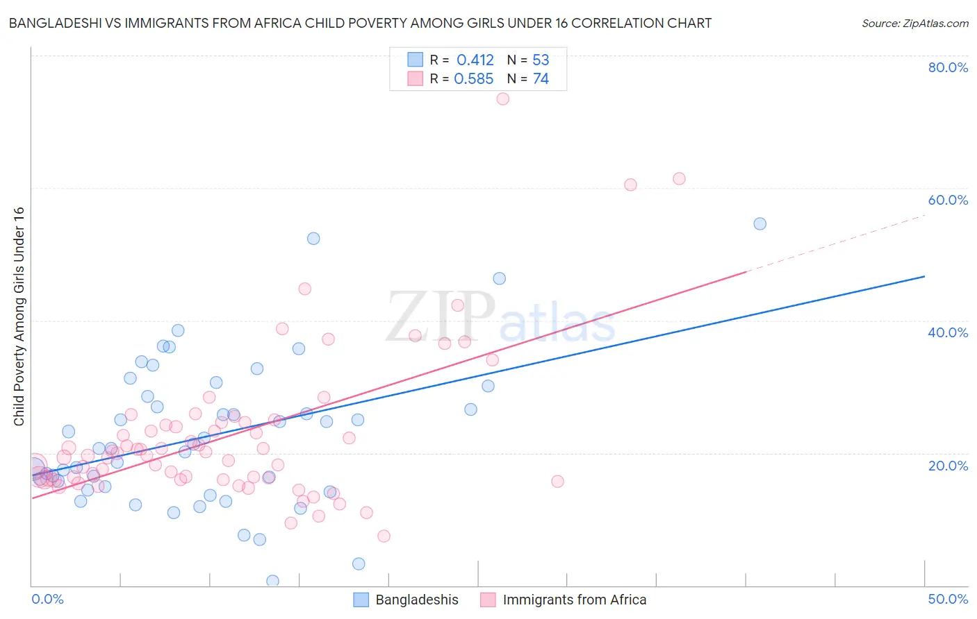 Bangladeshi vs Immigrants from Africa Child Poverty Among Girls Under 16