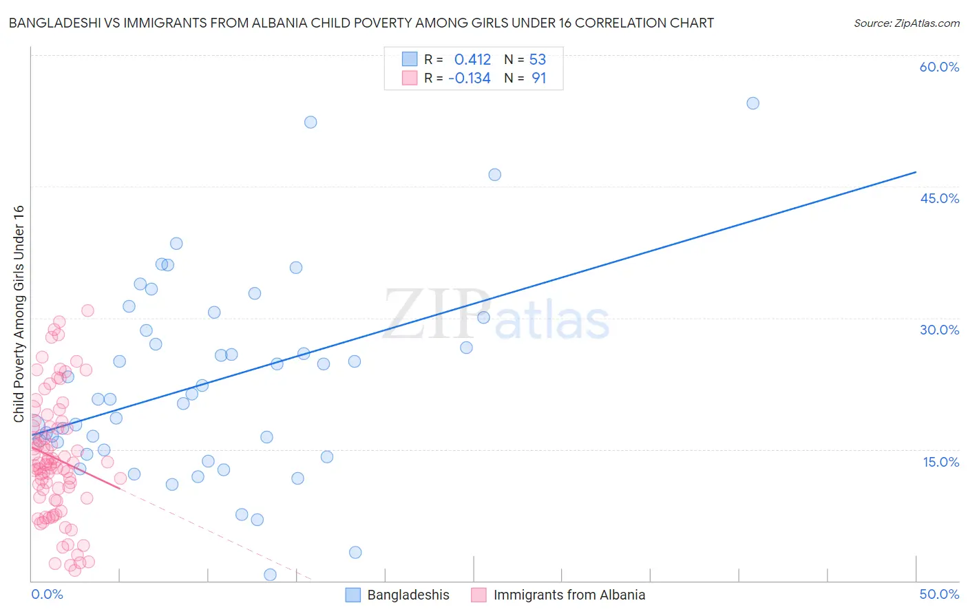 Bangladeshi vs Immigrants from Albania Child Poverty Among Girls Under 16