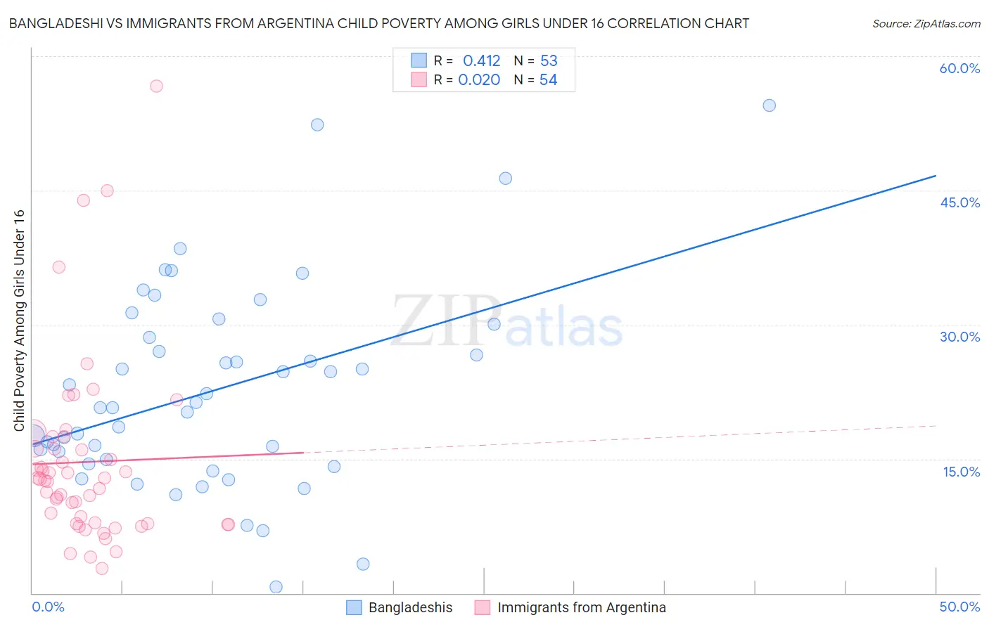 Bangladeshi vs Immigrants from Argentina Child Poverty Among Girls Under 16