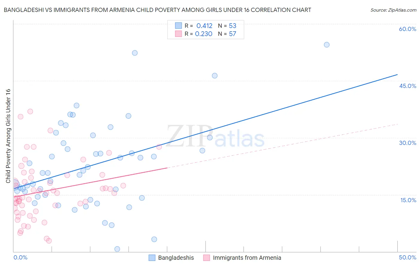 Bangladeshi vs Immigrants from Armenia Child Poverty Among Girls Under 16