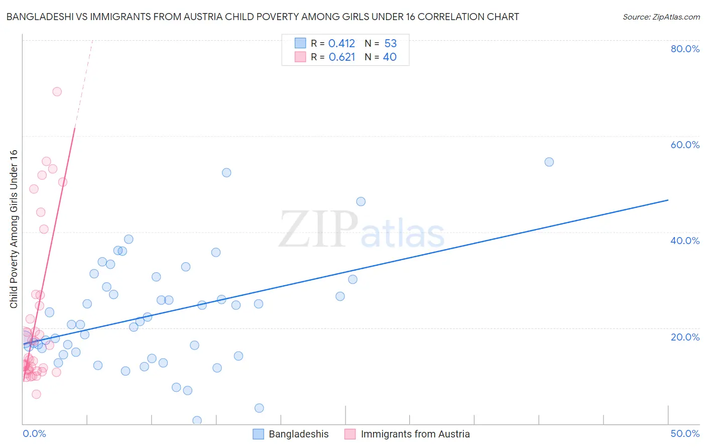 Bangladeshi vs Immigrants from Austria Child Poverty Among Girls Under 16