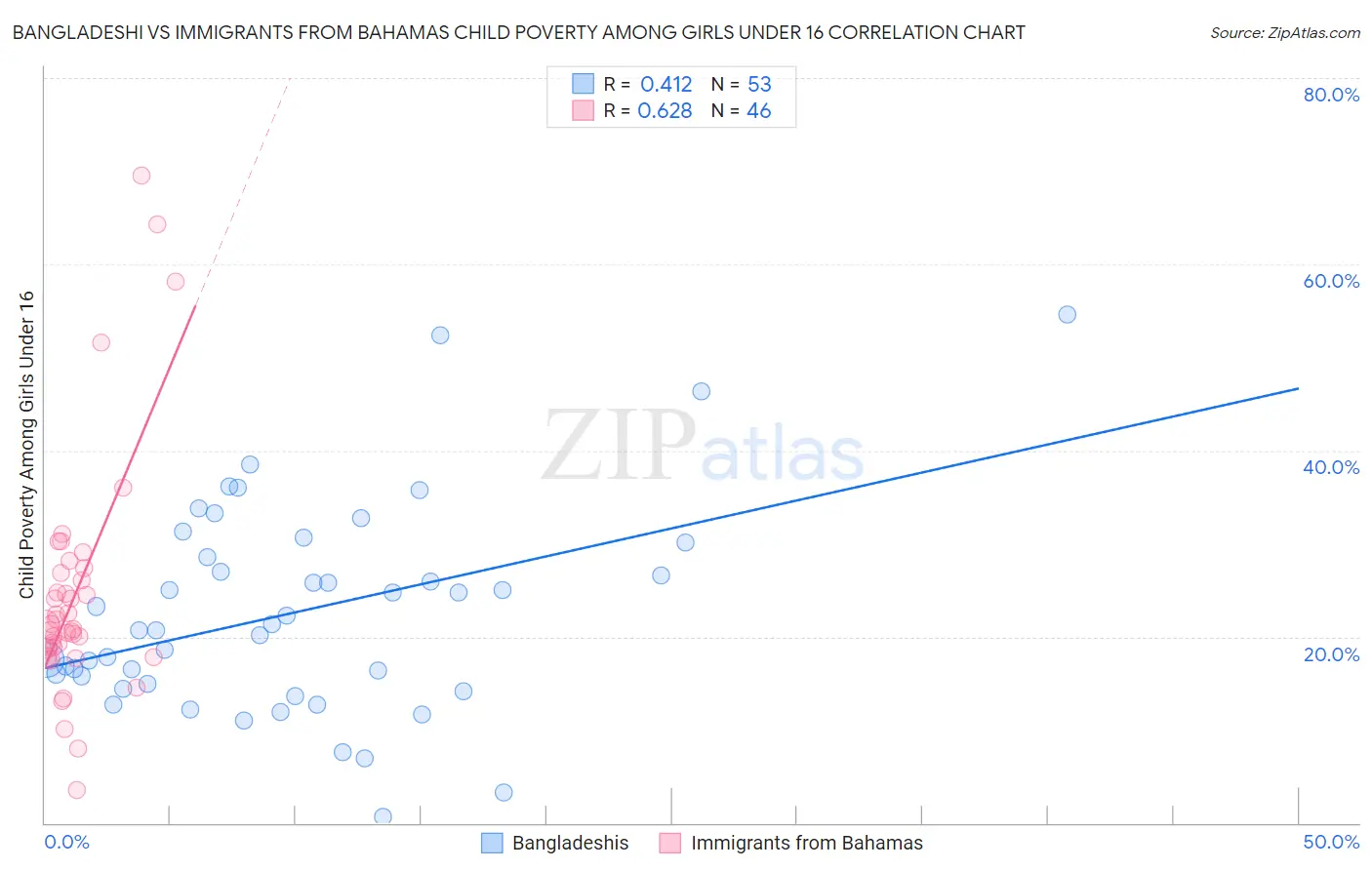 Bangladeshi vs Immigrants from Bahamas Child Poverty Among Girls Under 16