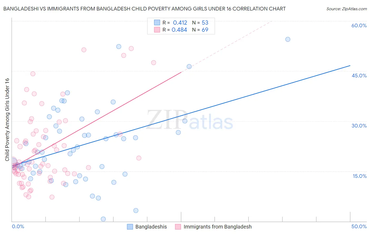 Bangladeshi vs Immigrants from Bangladesh Child Poverty Among Girls Under 16