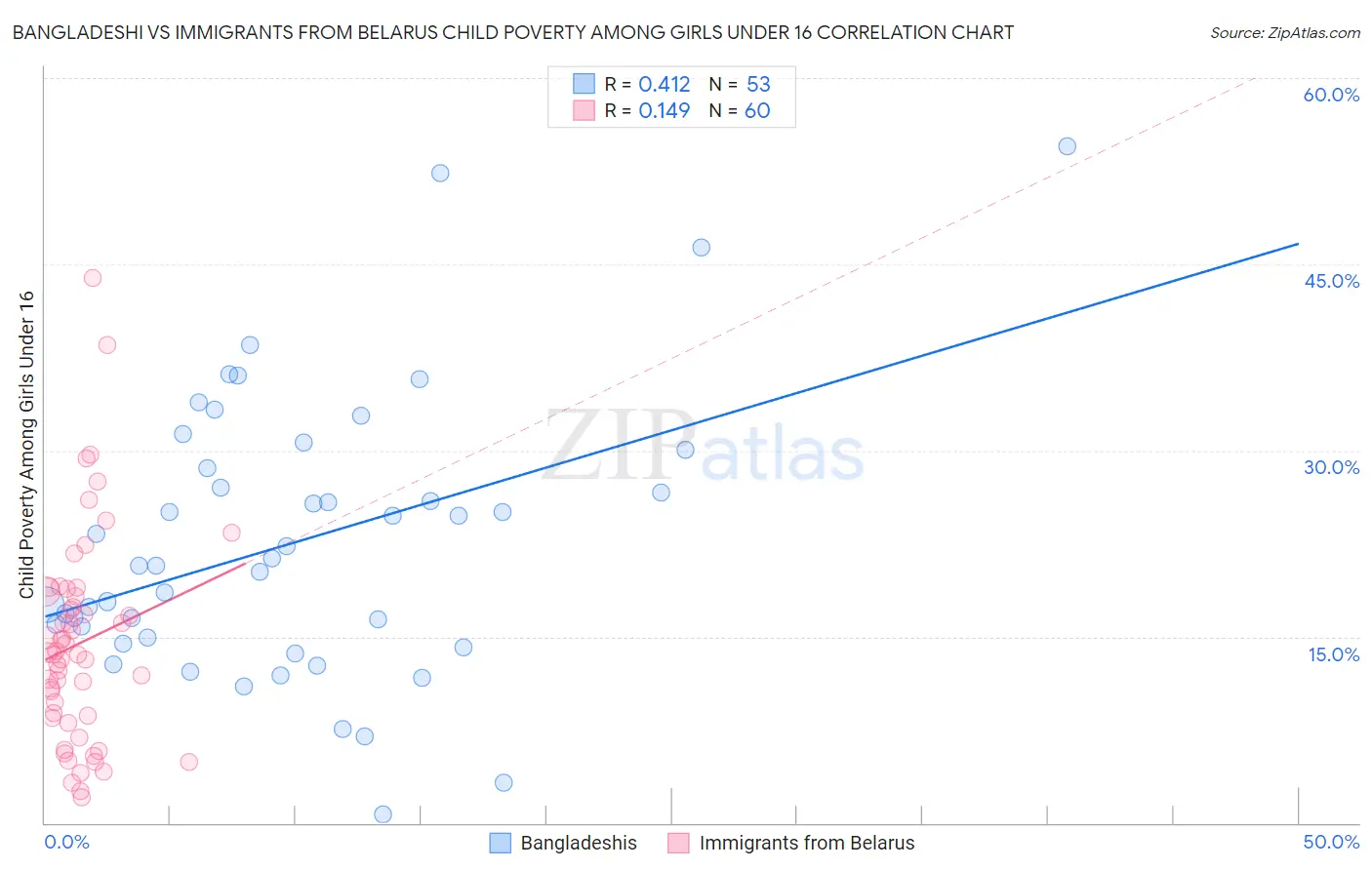 Bangladeshi vs Immigrants from Belarus Child Poverty Among Girls Under 16