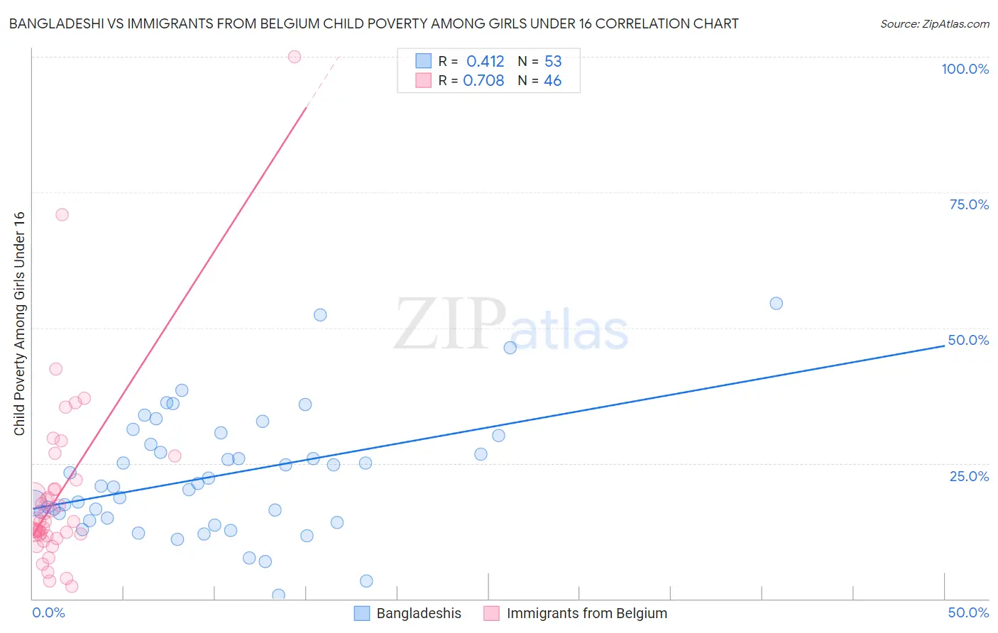 Bangladeshi vs Immigrants from Belgium Child Poverty Among Girls Under 16