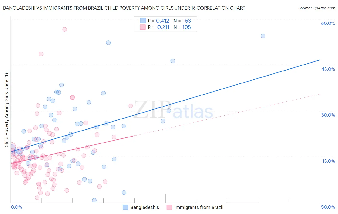 Bangladeshi vs Immigrants from Brazil Child Poverty Among Girls Under 16