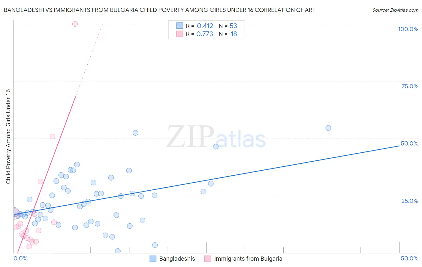 Bangladeshi vs Immigrants from Bulgaria Child Poverty Among Girls Under 16
