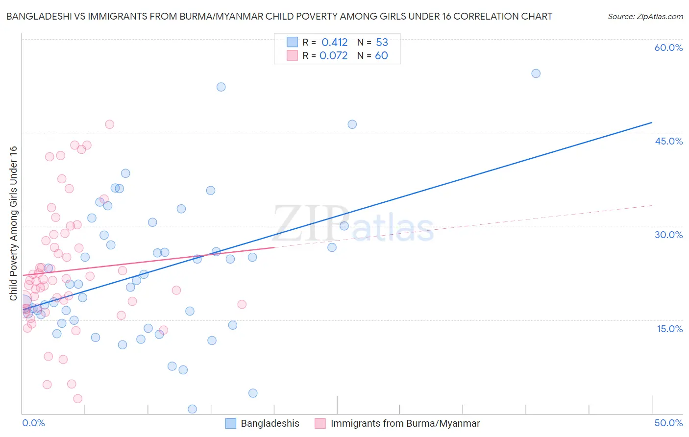 Bangladeshi vs Immigrants from Burma/Myanmar Child Poverty Among Girls Under 16