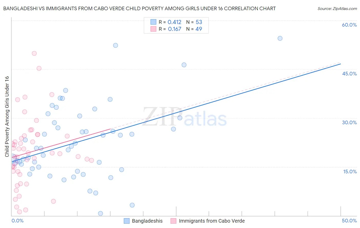 Bangladeshi vs Immigrants from Cabo Verde Child Poverty Among Girls Under 16