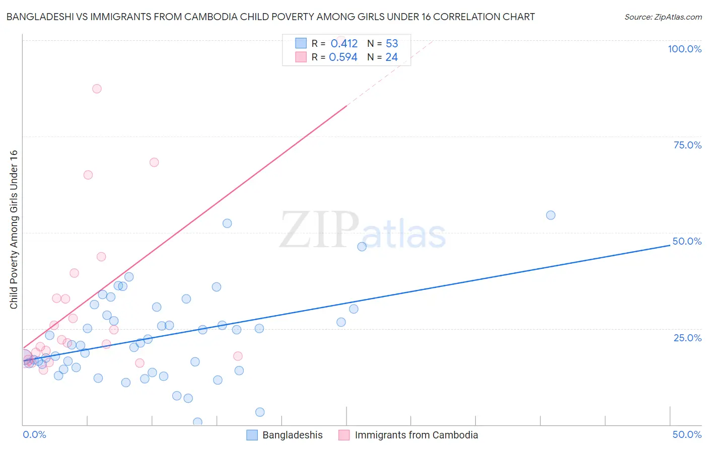 Bangladeshi vs Immigrants from Cambodia Child Poverty Among Girls Under 16