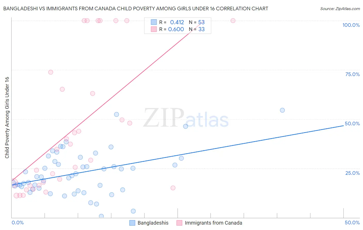 Bangladeshi vs Immigrants from Canada Child Poverty Among Girls Under 16