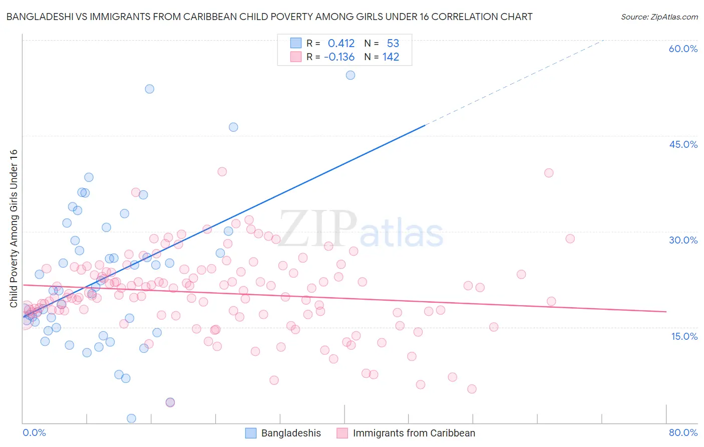 Bangladeshi vs Immigrants from Caribbean Child Poverty Among Girls Under 16