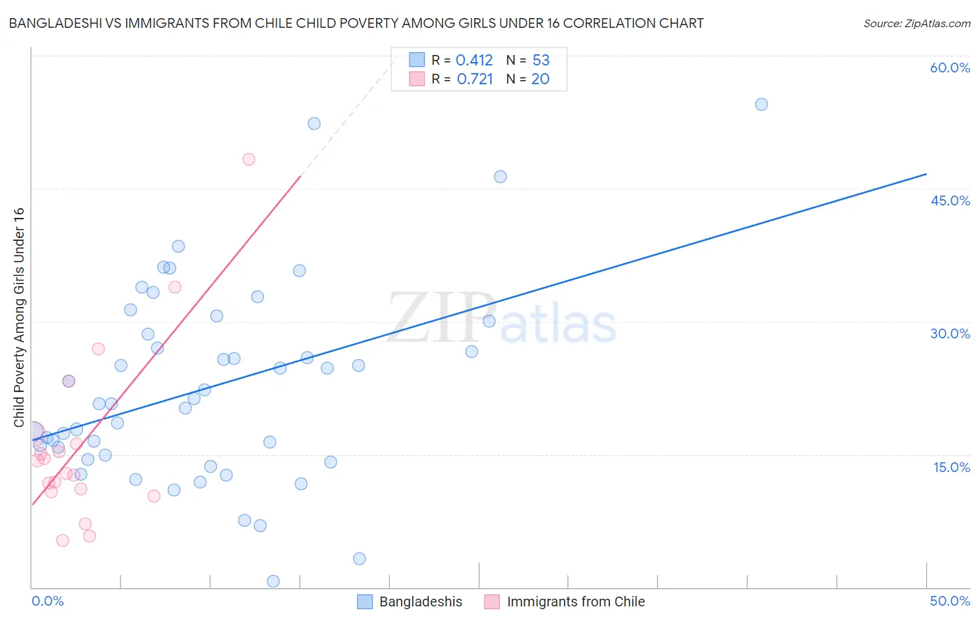 Bangladeshi vs Immigrants from Chile Child Poverty Among Girls Under 16