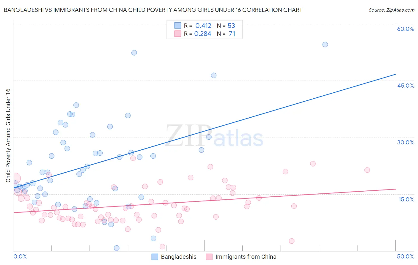 Bangladeshi vs Immigrants from China Child Poverty Among Girls Under 16