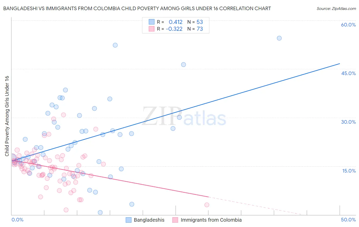 Bangladeshi vs Immigrants from Colombia Child Poverty Among Girls Under 16