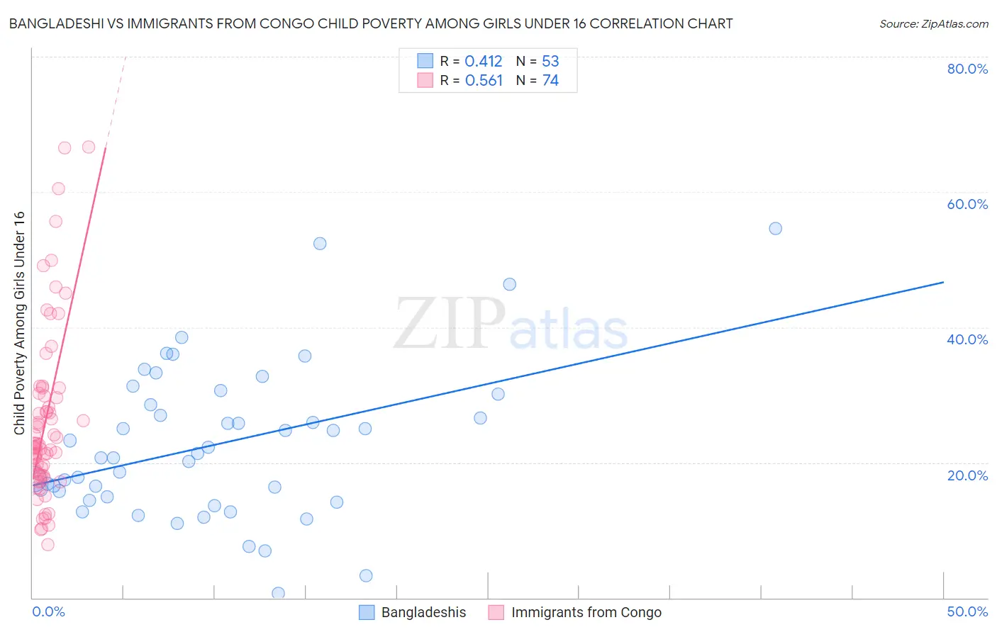 Bangladeshi vs Immigrants from Congo Child Poverty Among Girls Under 16