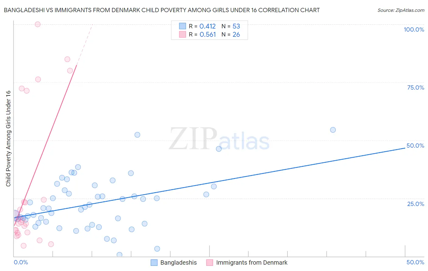Bangladeshi vs Immigrants from Denmark Child Poverty Among Girls Under 16
