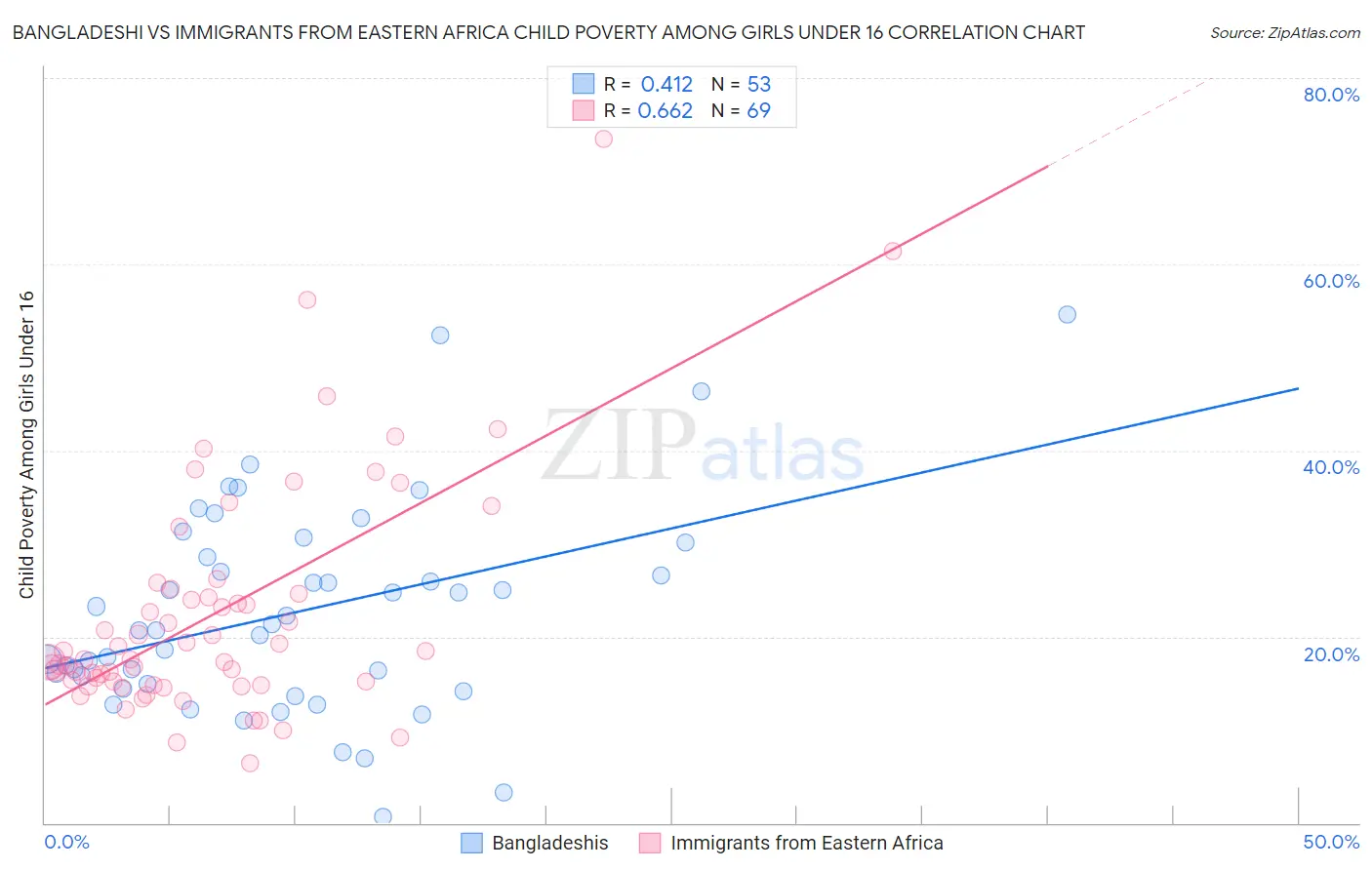 Bangladeshi vs Immigrants from Eastern Africa Child Poverty Among Girls Under 16
