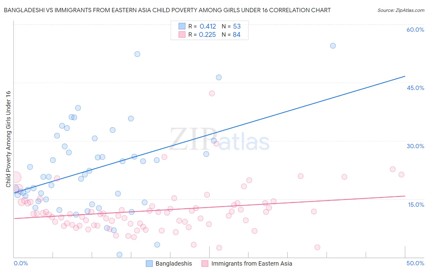 Bangladeshi vs Immigrants from Eastern Asia Child Poverty Among Girls Under 16