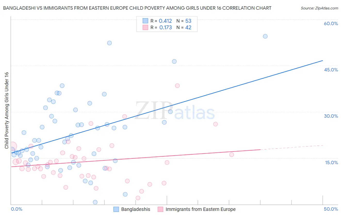 Bangladeshi vs Immigrants from Eastern Europe Child Poverty Among Girls Under 16