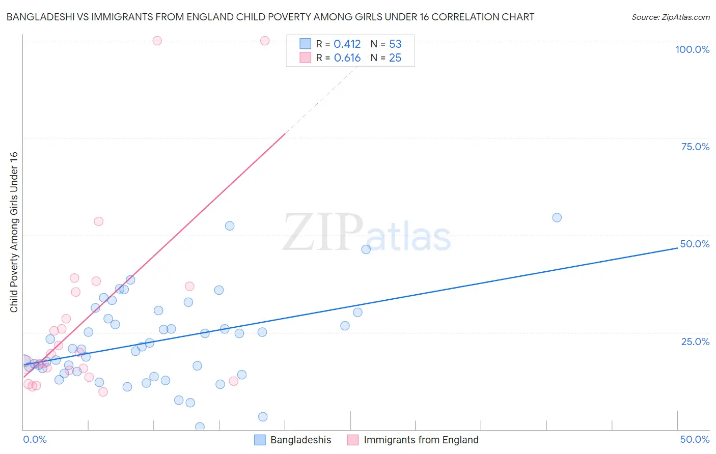 Bangladeshi vs Immigrants from England Child Poverty Among Girls Under 16