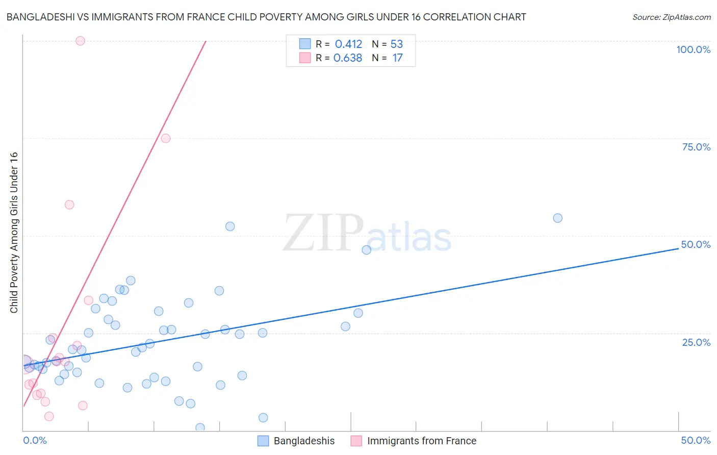Bangladeshi vs Immigrants from France Child Poverty Among Girls Under 16