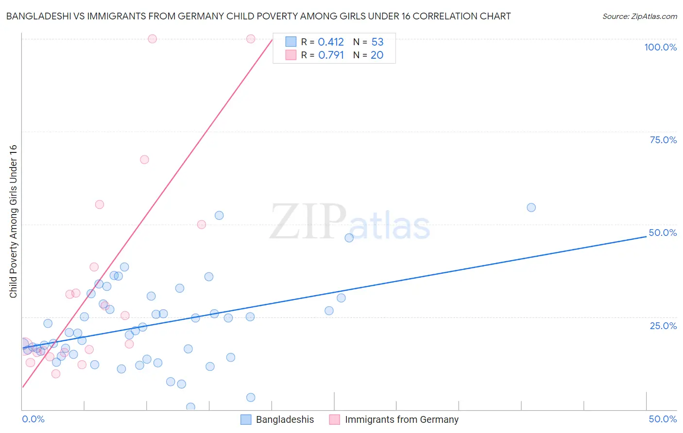 Bangladeshi vs Immigrants from Germany Child Poverty Among Girls Under 16