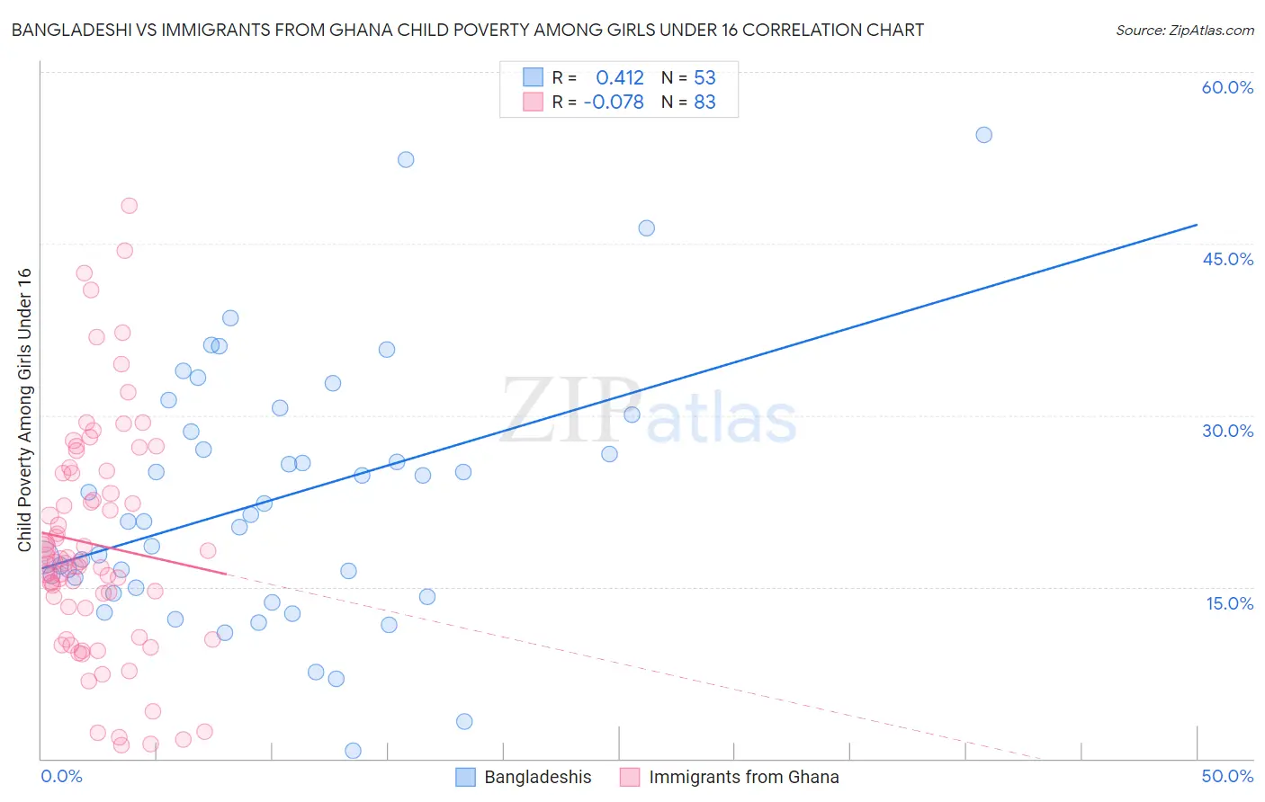 Bangladeshi vs Immigrants from Ghana Child Poverty Among Girls Under 16